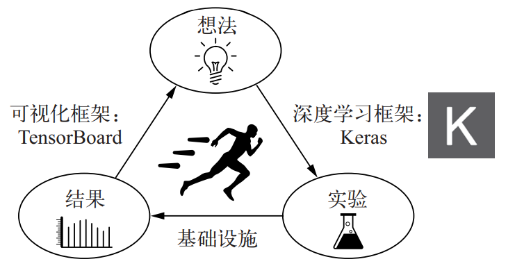 20201227200622813 - Python深度学习篇七《高级的深度学习最佳实践》