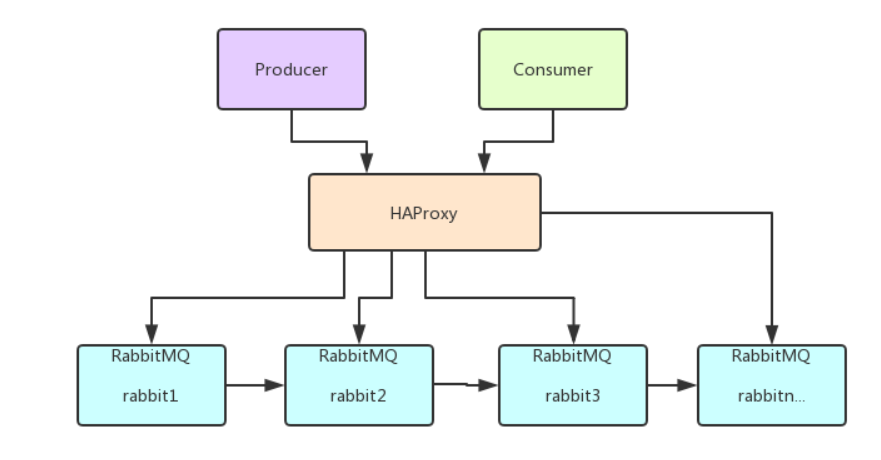 Linux(Centos7)下搭建RabbitMQ_v3.6.5集群(单机多实例)(Rabbit节点间的同步:镜像队列(或策略,配置为all ...