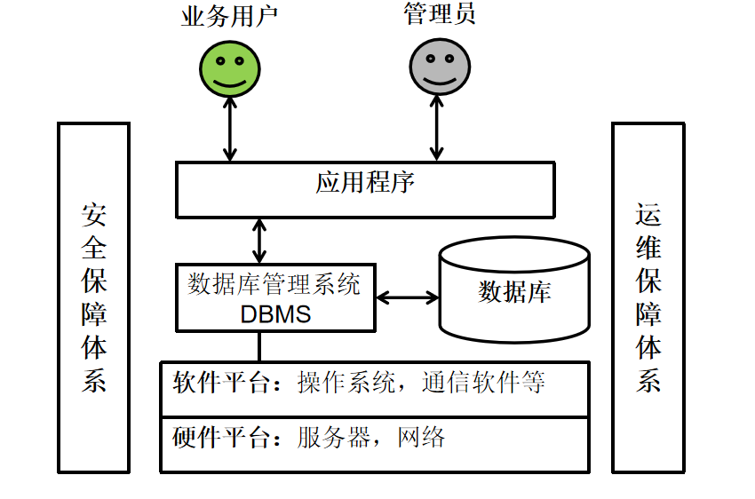 数据库概述杂谈之章节回顾