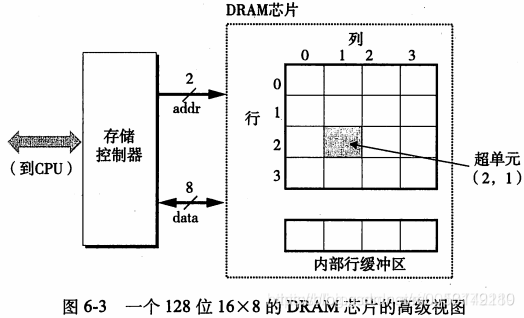 16个超单元，每个超单元8位，addr引脚带位的行和列超单元地址