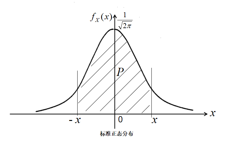 标准正态分布图像图片
