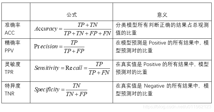 二级指标