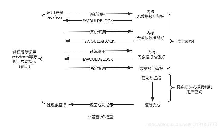 非阻塞I/O模型