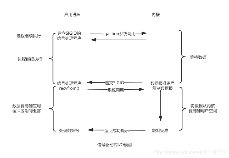 信号驱动I/O