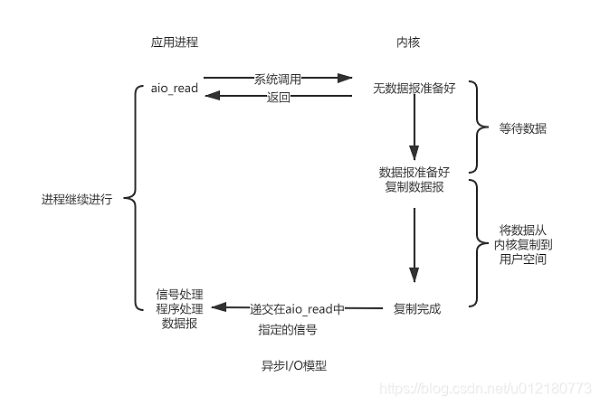 异步I/O模型