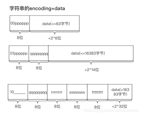 ziplist 字符串编码示意图