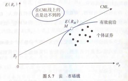 Frm 5 2 资本资产定价模型 Joooooooooooe的博客 程序员资料 程序员资料