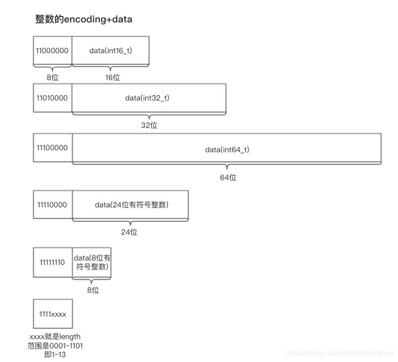 ziplist 整数编码示意图