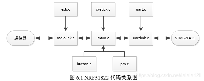 NRF51822代码关系图