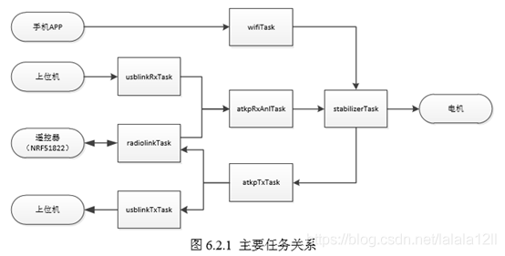 Minifly程序框架