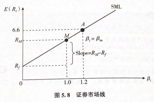 Frm 5 2 资本资产定价模型 Joooooooooooe的博客 程序员资料 程序员资料