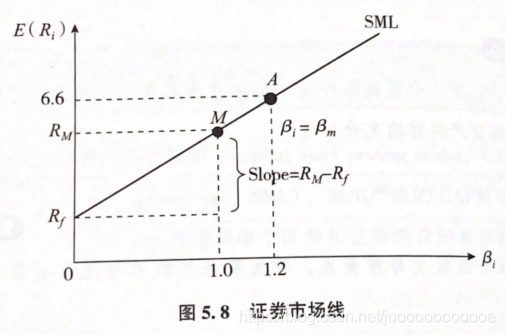 Frm 5 2 资本资产定价模型 Joooooooooooe的博客 程序员资料 程序员资料