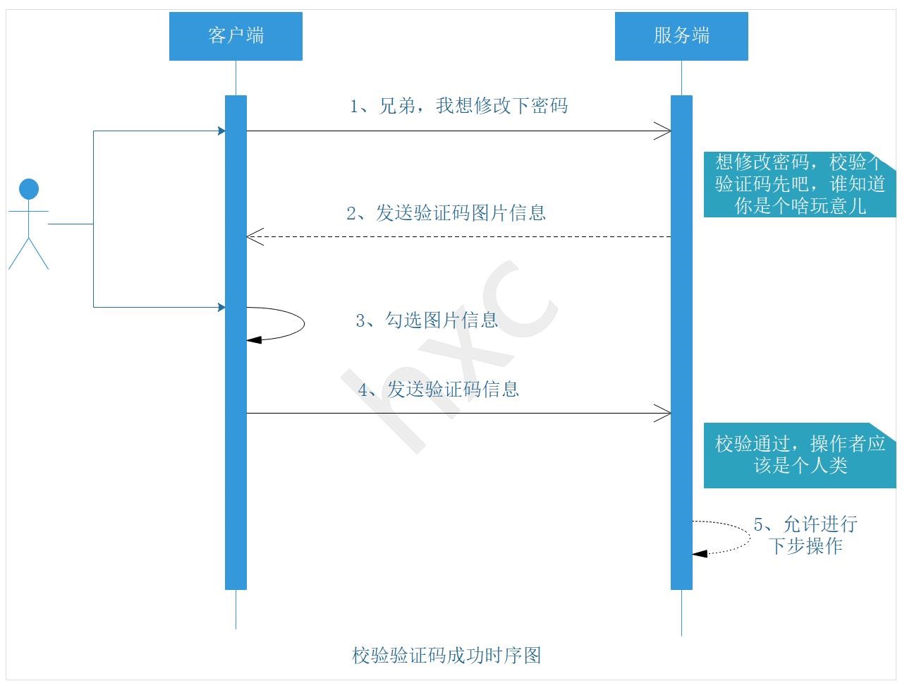 校驗驗證碼成功時序圖