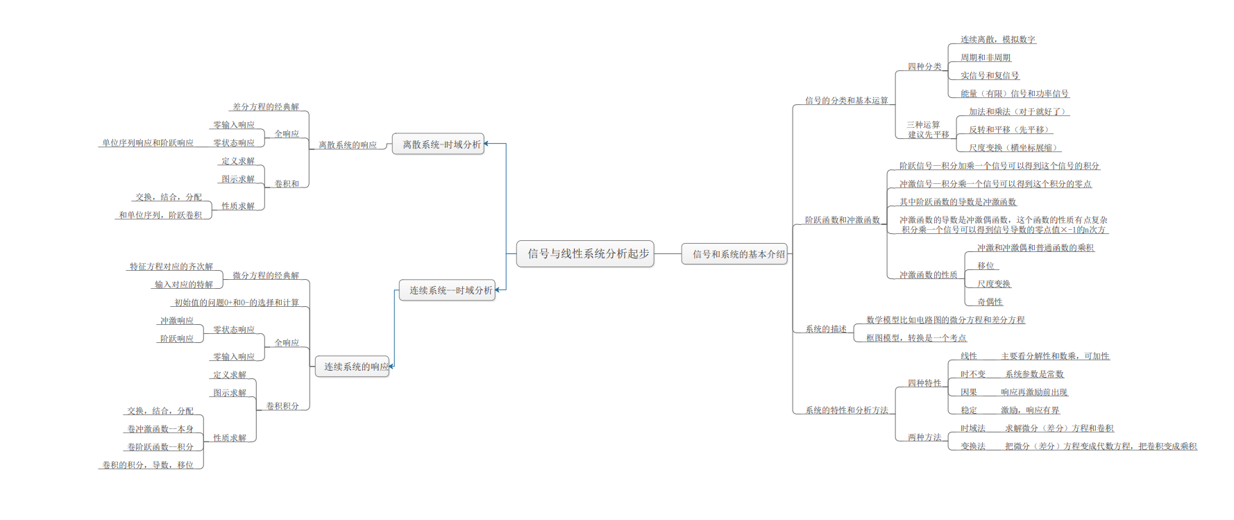 信号与线性系统经典分析方法思维导图
