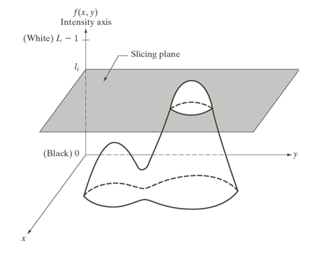 数字图像处理总结(四)_切片方法intensity slicing and color coding-CSDN博客