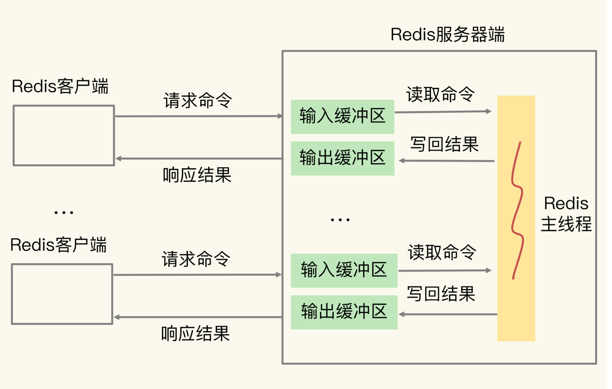 redis中的缓冲区