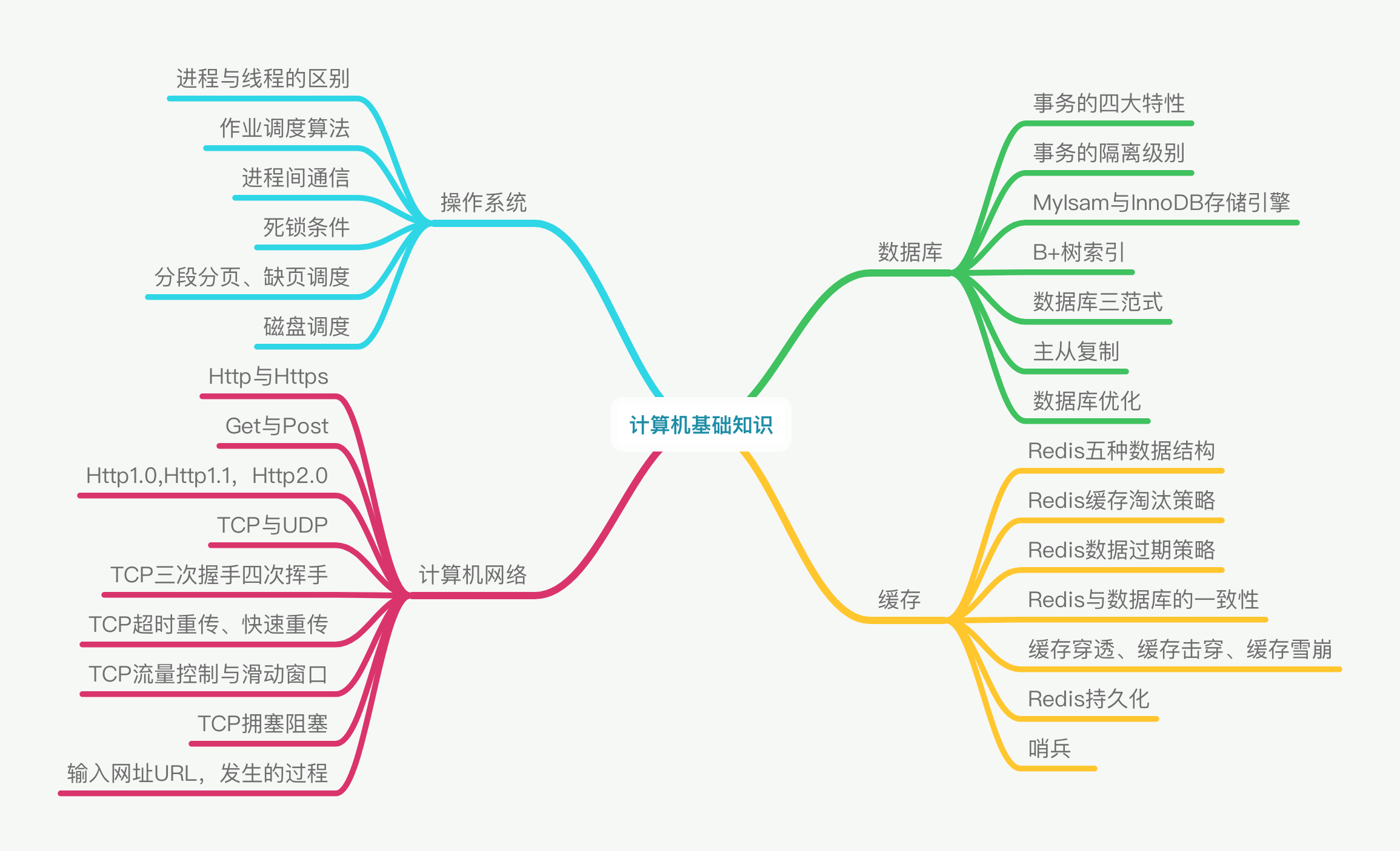 春招面经：OS + 计网 + 数据库Mysql + 缓存redis