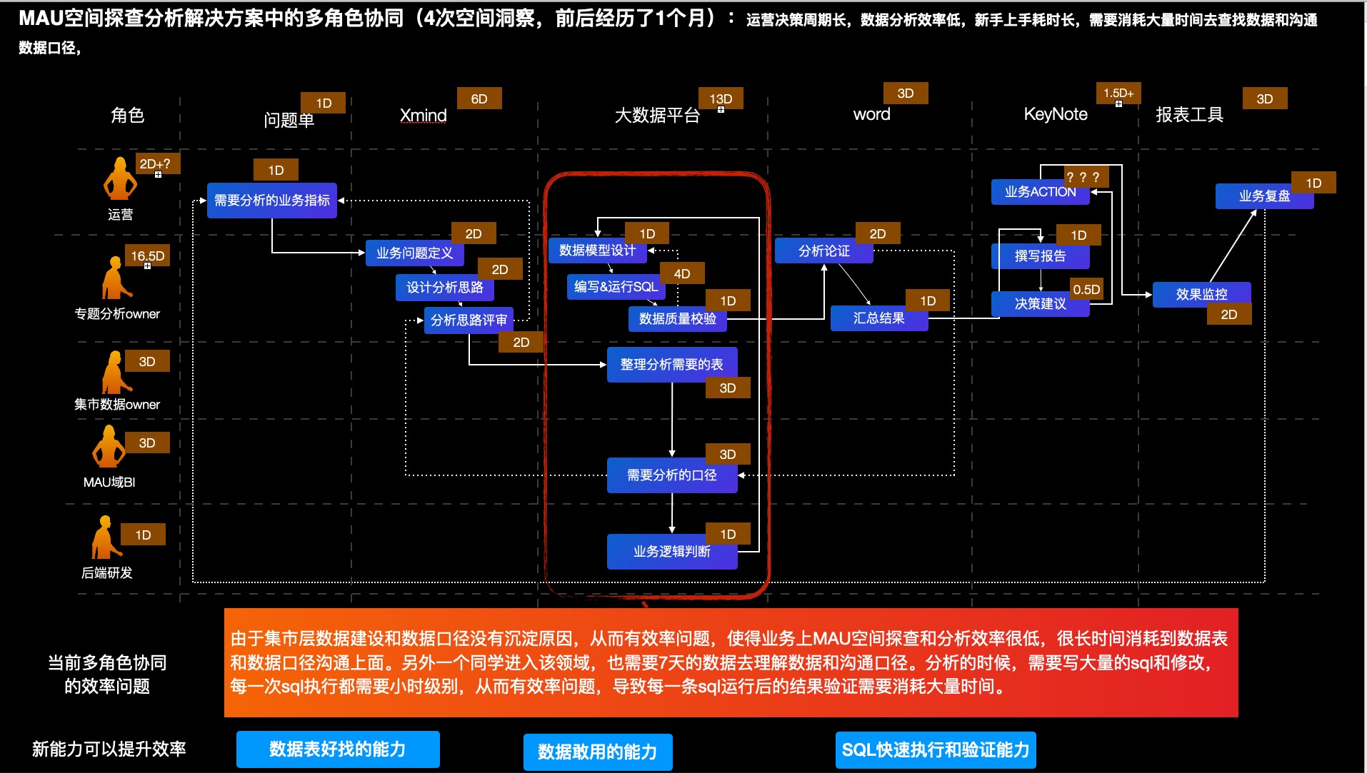 数据分析流程分解～MAU空间探查分析 多角色协同图