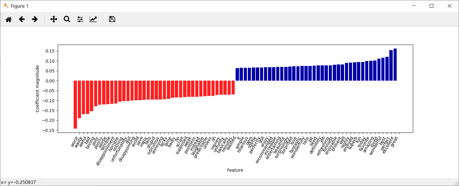 [外链图片转存失败,源站可能有防盗链机制,建议将图片保存下来直接上传(img-2TWV0WVi-1609125450294)(素材/在tf-idf特征上训练的Logistic回归的最大系数和最小系数.png)]