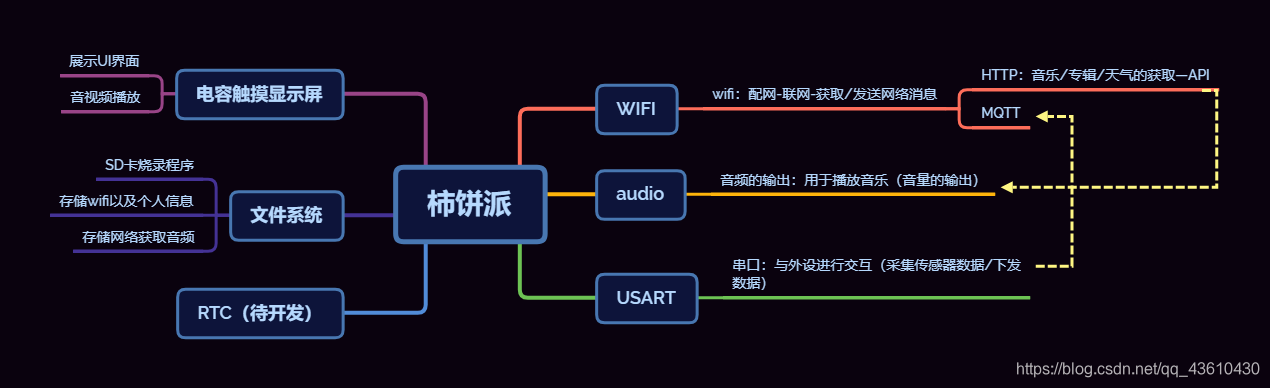 系统框架