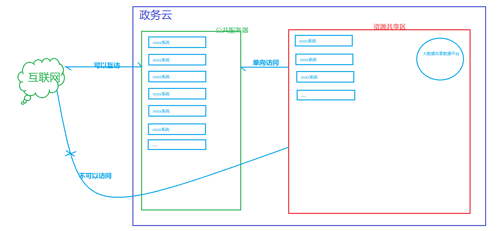 宁波政务云资源的介绍与申请