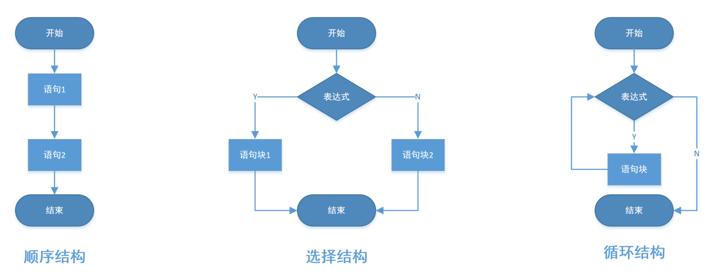 3种基本结构为:顺序结构,选择结构和循环结构3种结构对应的执行流程