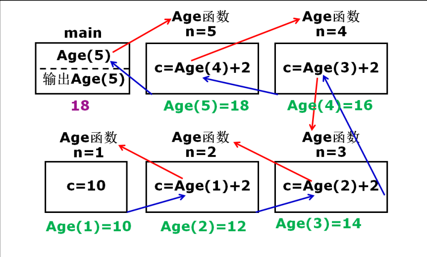 121对c语言中递归的分析