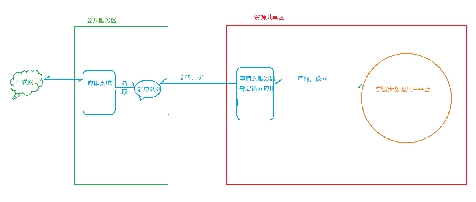 政务云公共服务区与资源共享区数据交换的方式