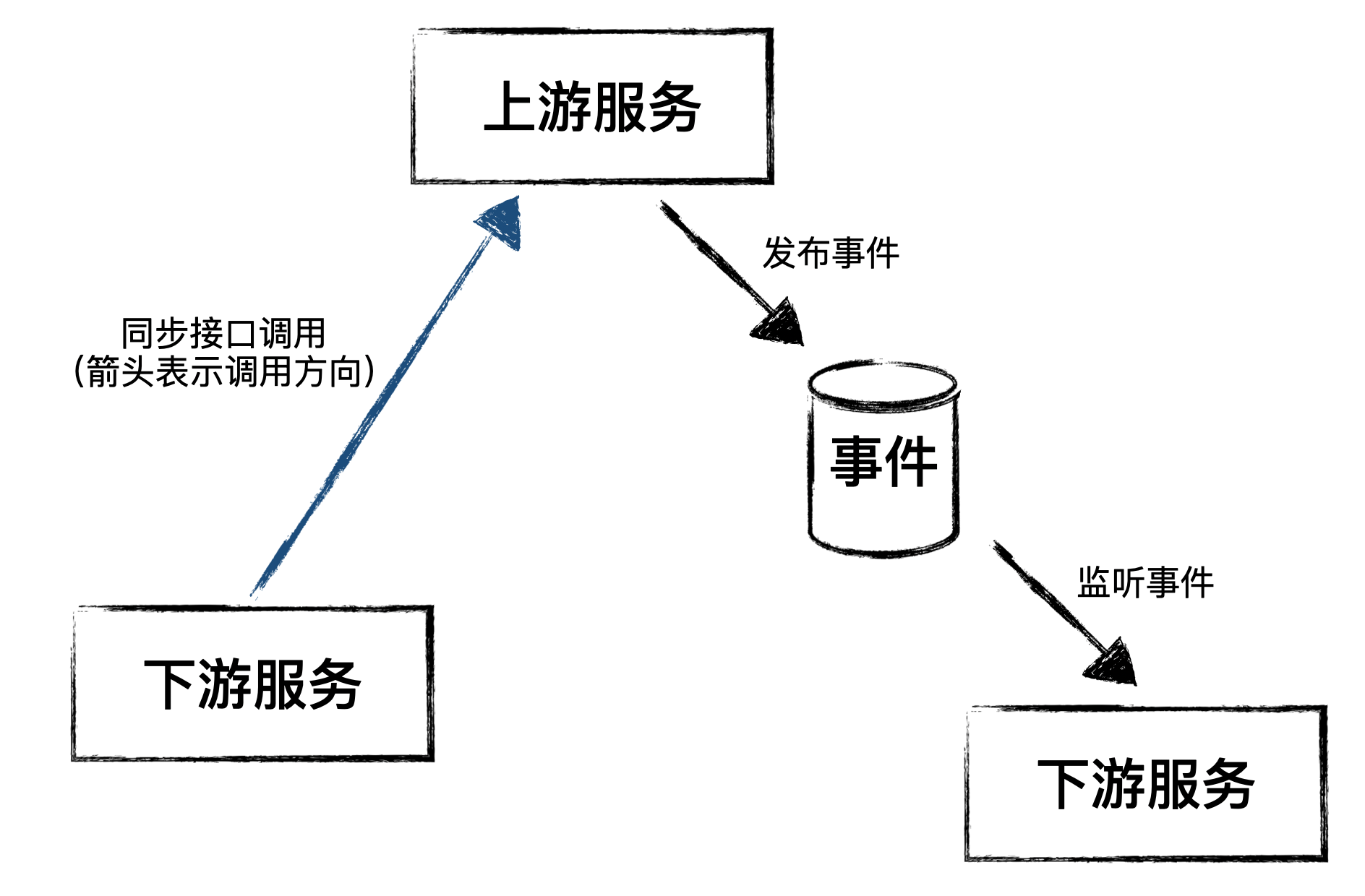 微服务架构下你的数据一致了吗？