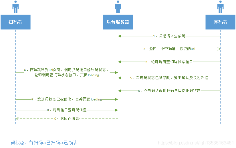 轮询扫码流程