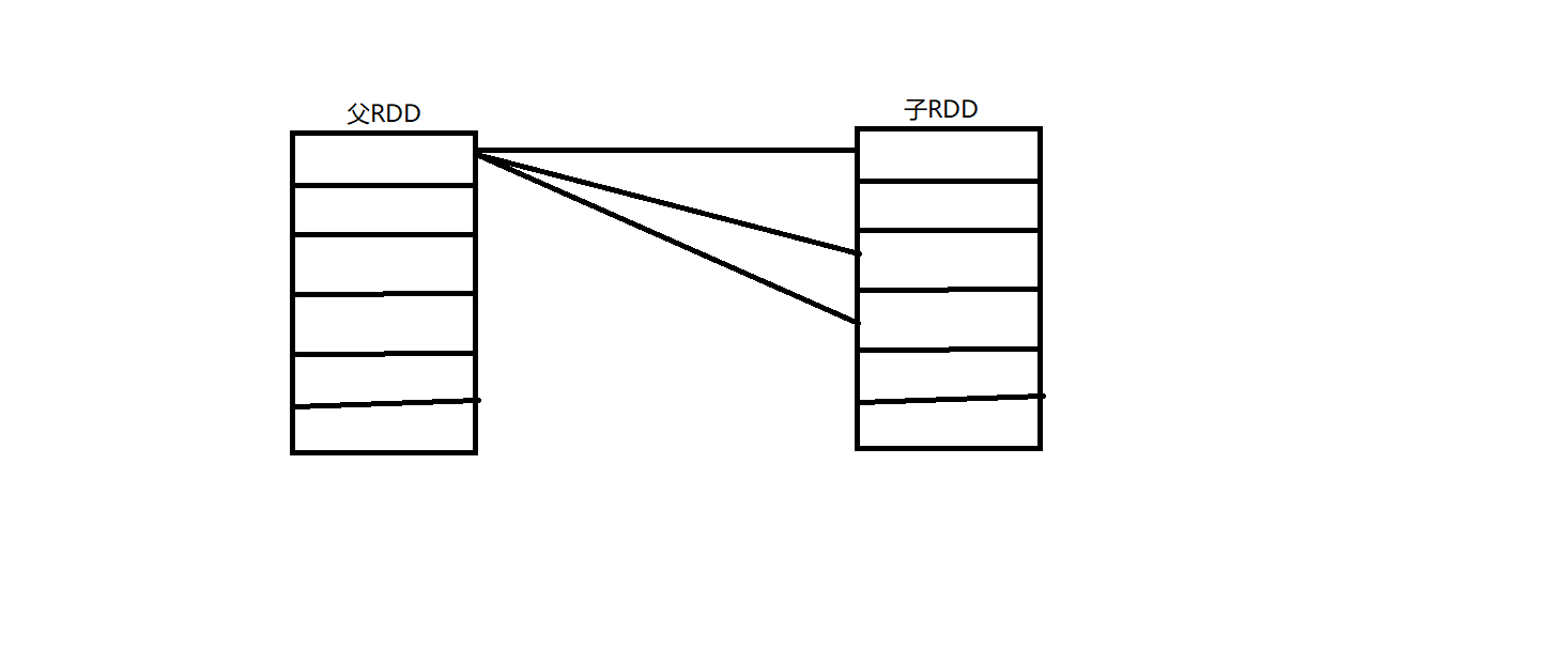 Spark learning's wide dependence, narrow dependence - Programmer Sought