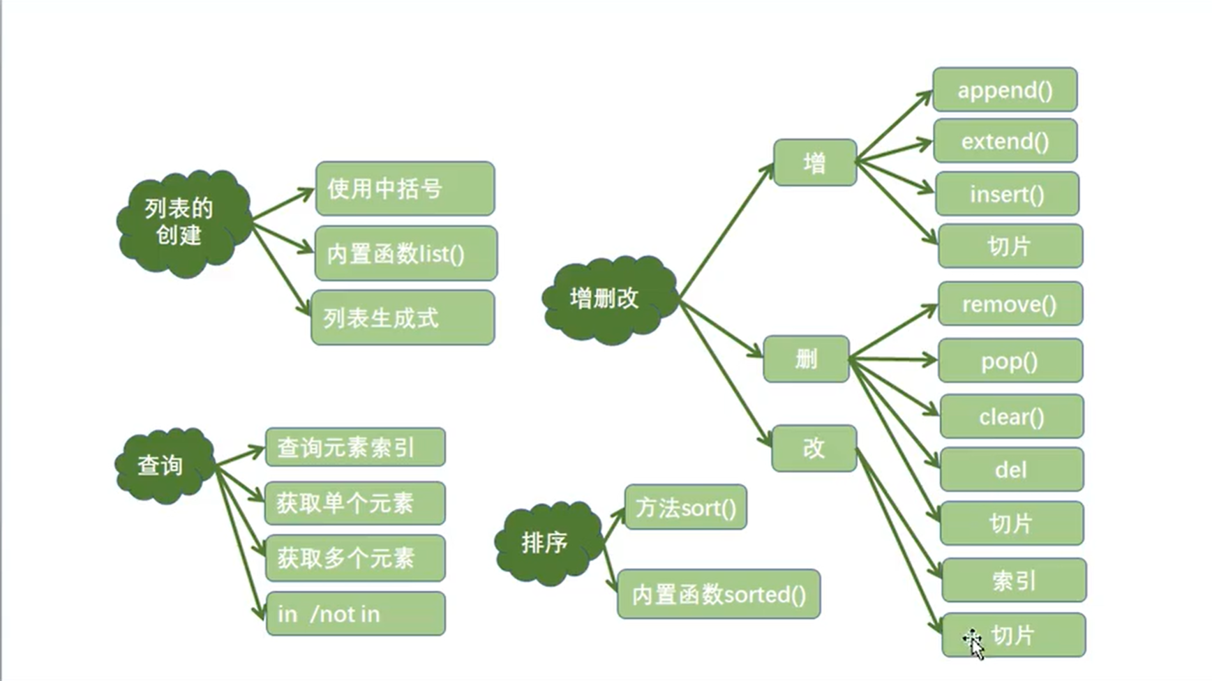 【Python】知识点总结（1）_杨淑娟python老师课堂笔记-CSDN博客