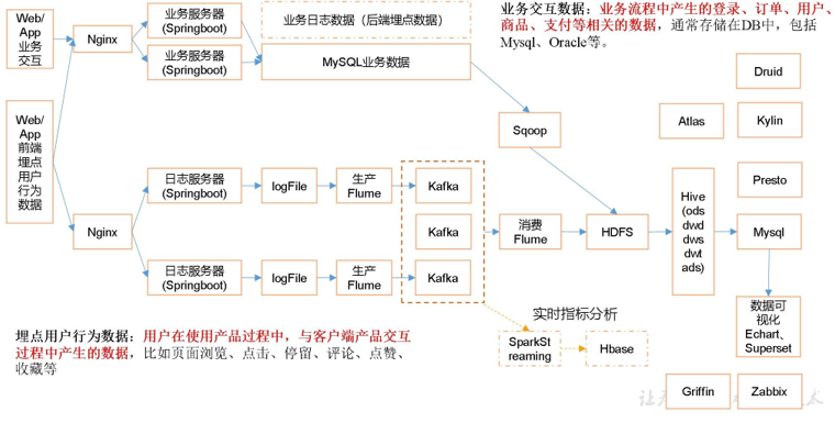 系统数据流程设计