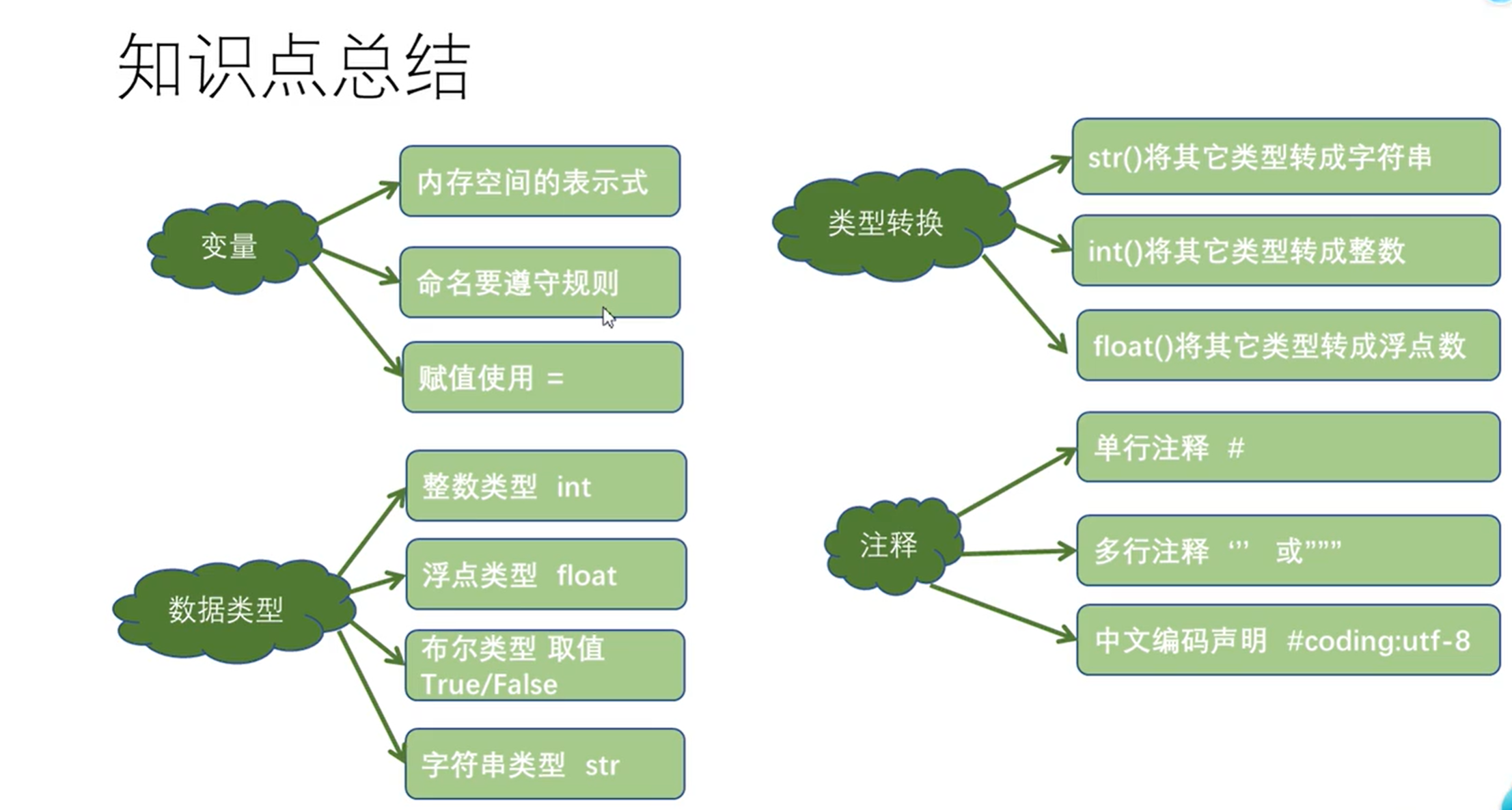 【Python】知识点总结（1）_杨淑娟python老师课堂笔记-CSDN博客