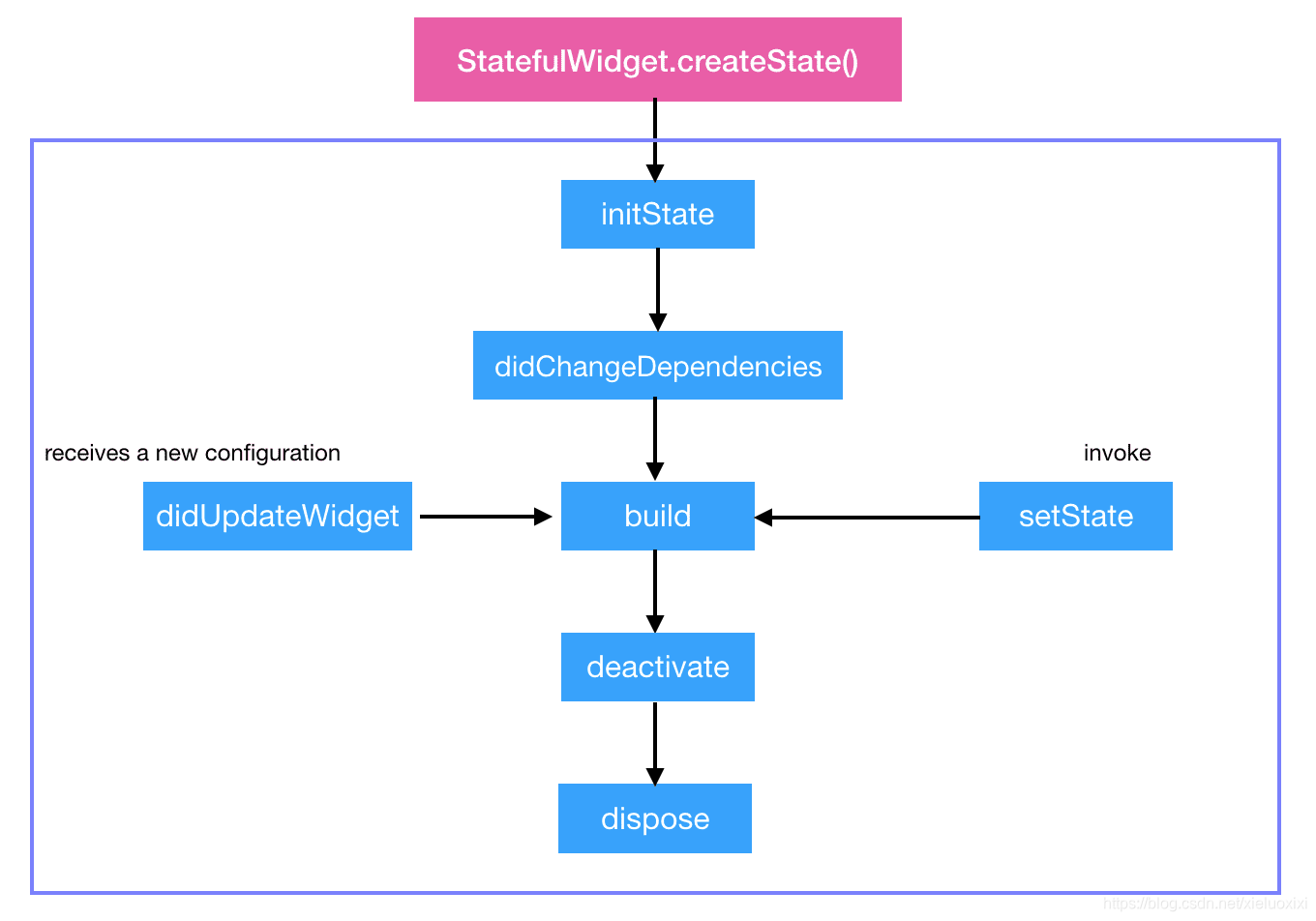 Life cycle status flow chart