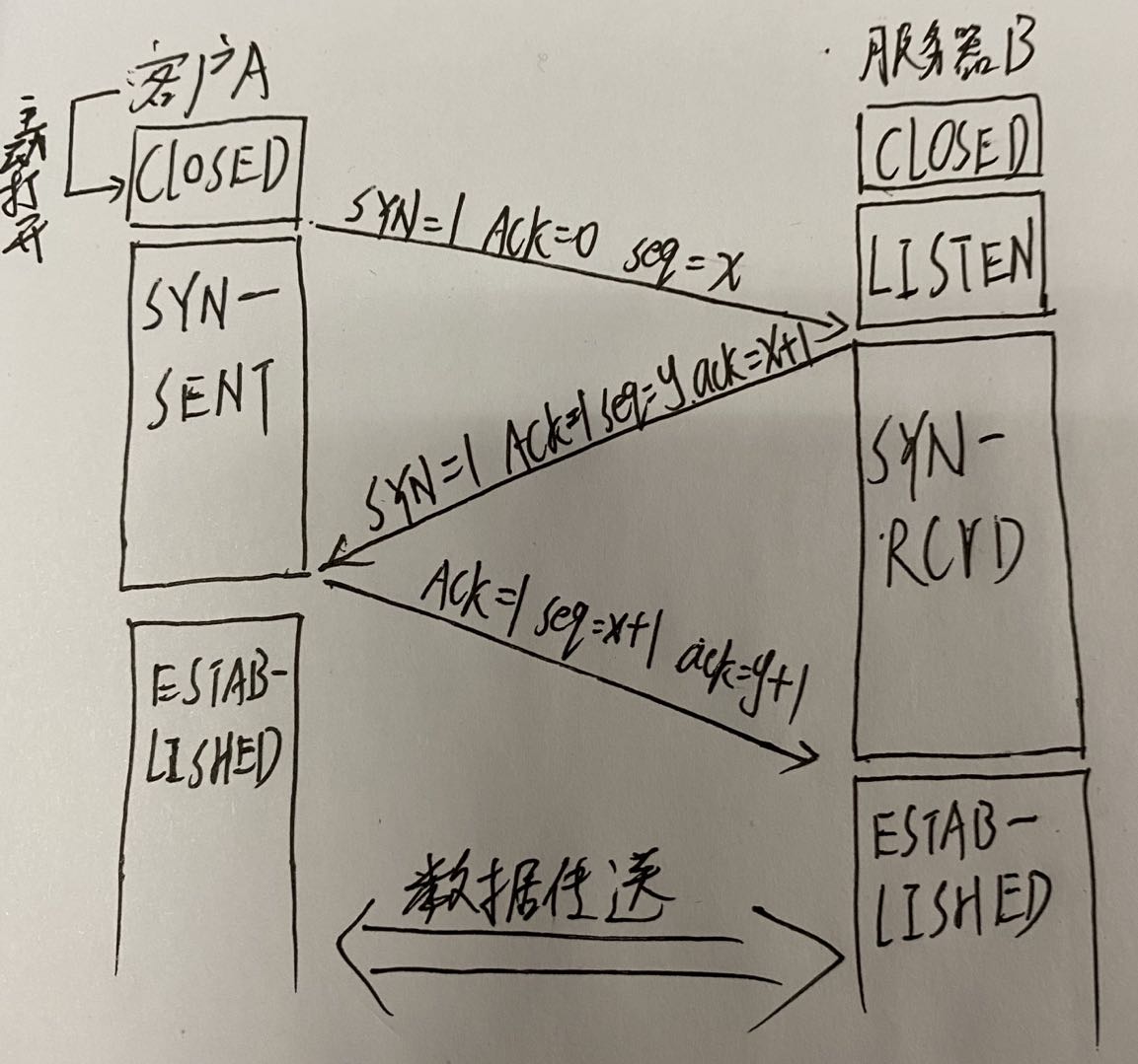 tcp的三次握手四次挥手