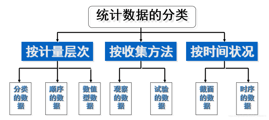 统计数据的分类