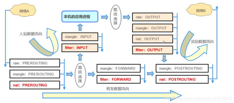 浅析Linux防火墙（iptables）