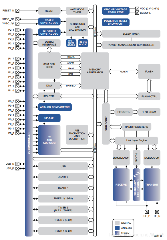H25 Ccpp Layout CC2540蓝牙开发一BLE例程_cc2540 sdk-CSDN博客