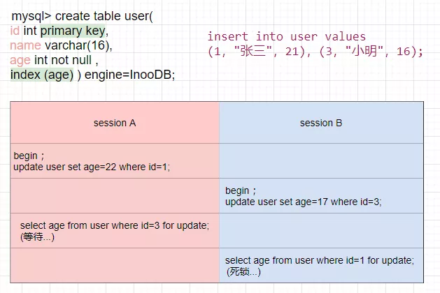 MySQL锁机制，行锁jingran加在索引上