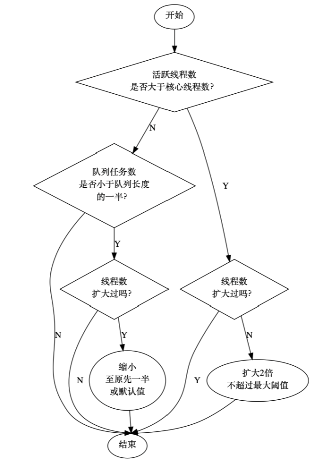 分析源碼學會正確使用java線程池