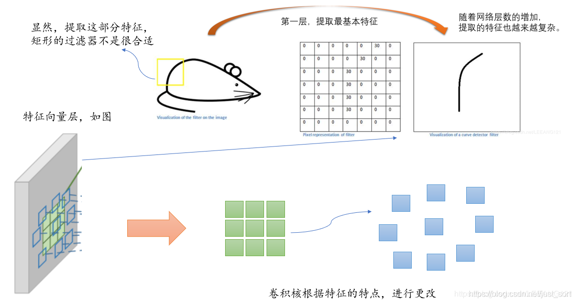 DCN示意图