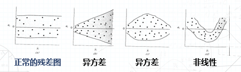 残差的散点图