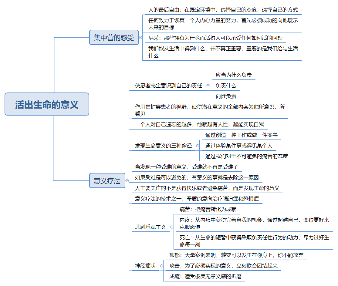 096活出生命的意义简记