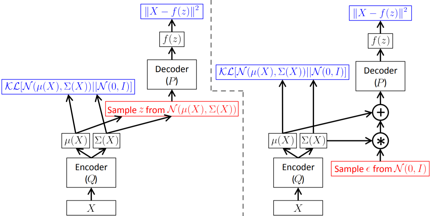 Auto-Encoding Variational Bayes-CSDN博客