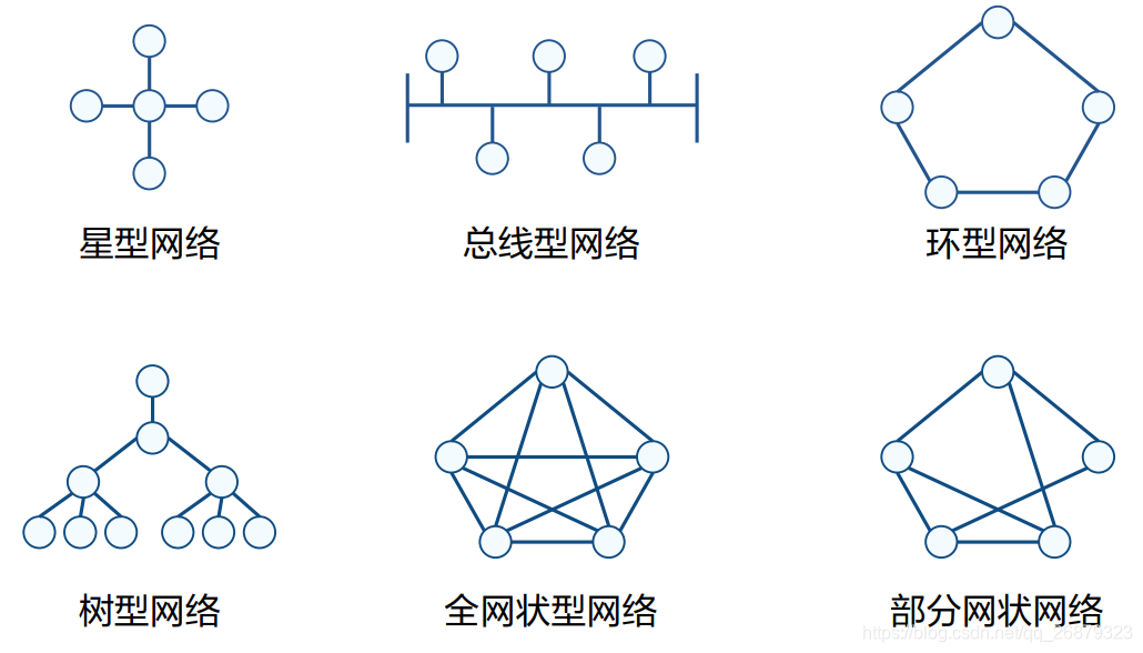 网络拓扑分类