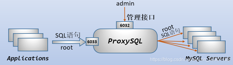 proxysql实现mysql读写分离_proxysql mysql 读写分离-CSDN博客