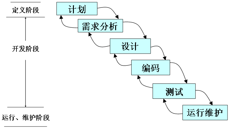 1瀑布模型