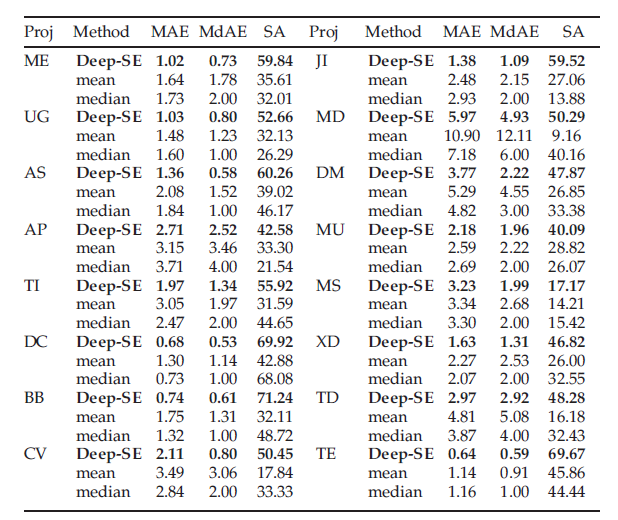 A Deep Learning Model for Estimating Story Points  阅读笔记