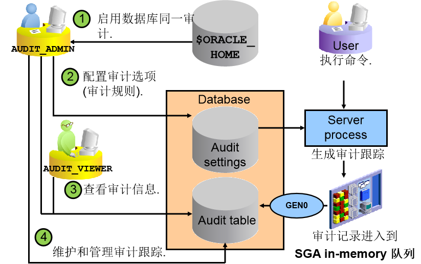 how-to-use-unified-audit-trail-in-oracle-database19c-with-splunk-linecode-blog